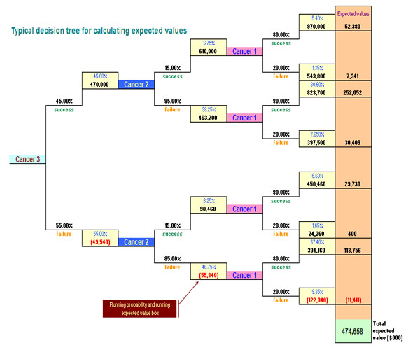 Expected value analysis and real options is based around the decision tree model.