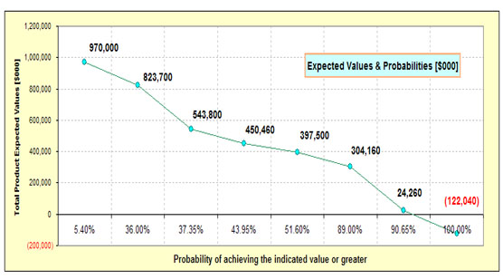 Expected value analysis is predicated on a good financial model along with a discounted cash flow model.