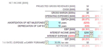 Licensing model components: Quantitative models generally include estimates for revenue, cost of goods sold, licensing and other partnership payments, clinical trials cost, sales, general and administrative costs, and taxes, and calculations such as net cash flows, net present value (NPV) and internal rate of return (IRR).